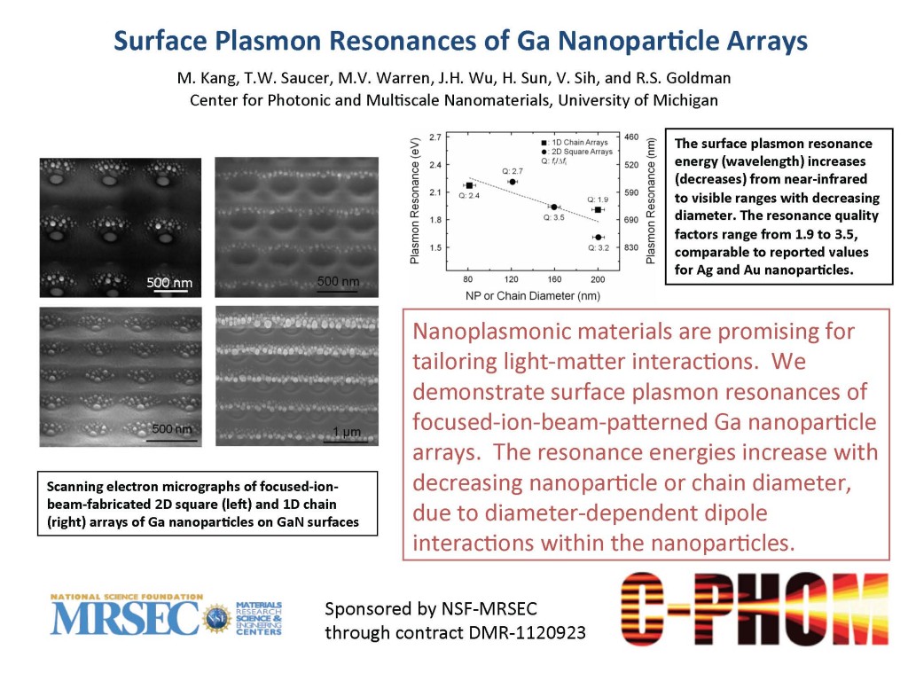 Surface Plasmon Resonances of Ga Nanoparticle Arrays